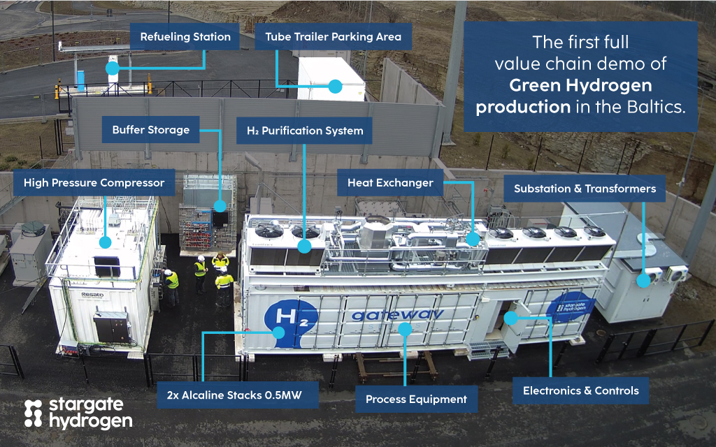 1 MW Electrolyser System