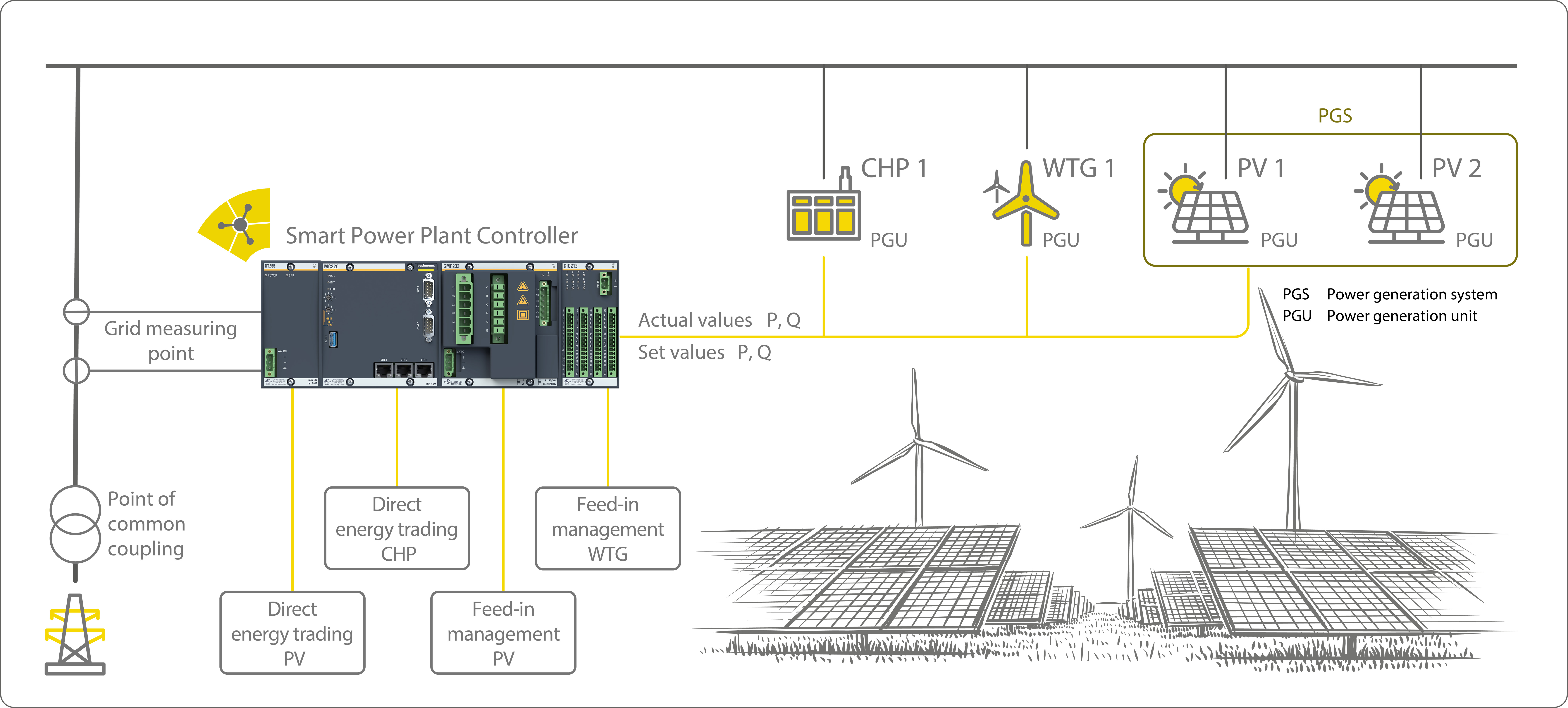 Smart Power Plant Controller (SPPC)
