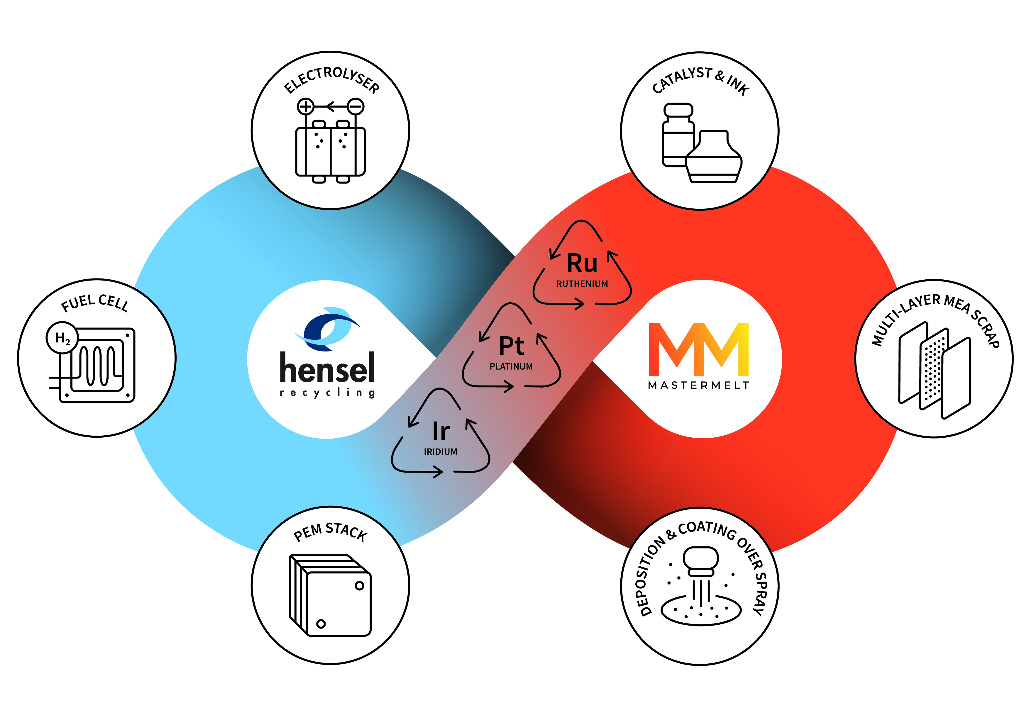 Hensel Recycling GmbH and Mastermelt Ltd Announce Strategic Collaboration to Enhance Fuel Cell and Electrolyser Recycling in Europe