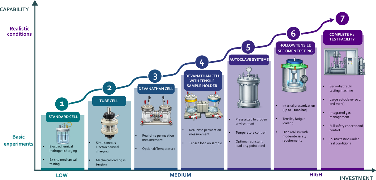 IPS Elektroniklabor: System solutions for hydrogen research