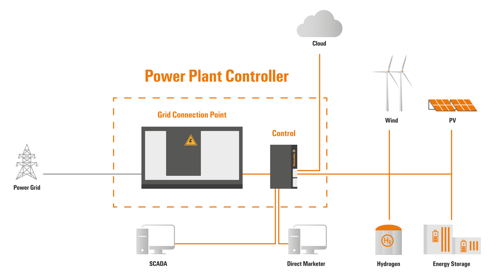 Power Plant Controller for Renewable and Power-to-X Integration