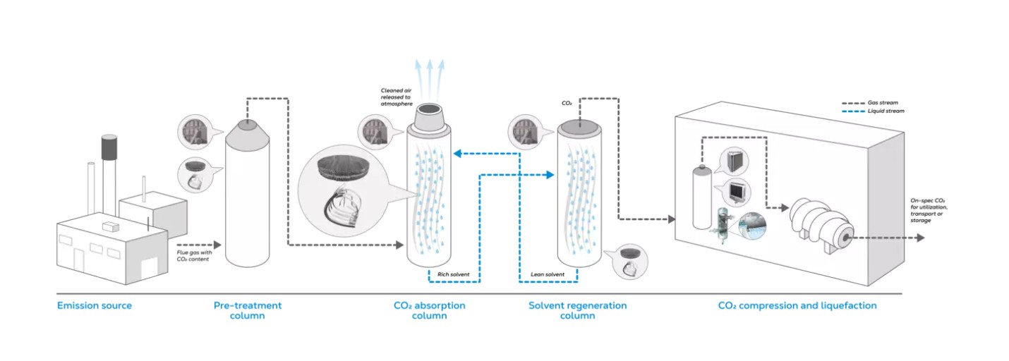 Proven mass transfer and mist elimination technologies