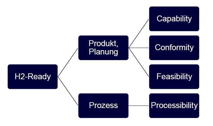 H2-Ready, H2-Conformity & H2-Capability: Zertifizierung von Anlagen und Systemen
