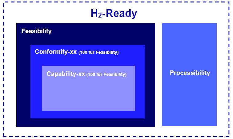 H2-Ready, H2-Conformity & H2-Capability: Zertifizierung von Anlagen und Systemen