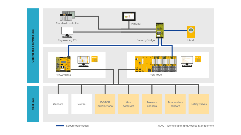 Functional Safety and Industrial Security for use in the hydrogen industry