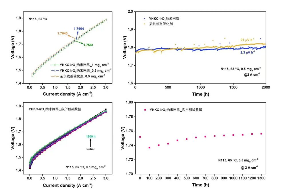 Breaking the Low-Ir MEA Stability Barrier with YHKC Innovation