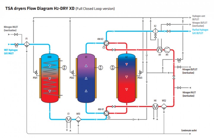 H2-PURE - Compressed hydrogen purifiers