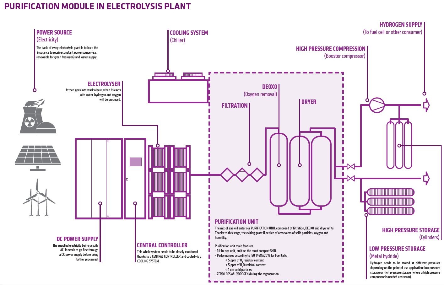 H2-PURE - Compressed hydrogen purifiers
