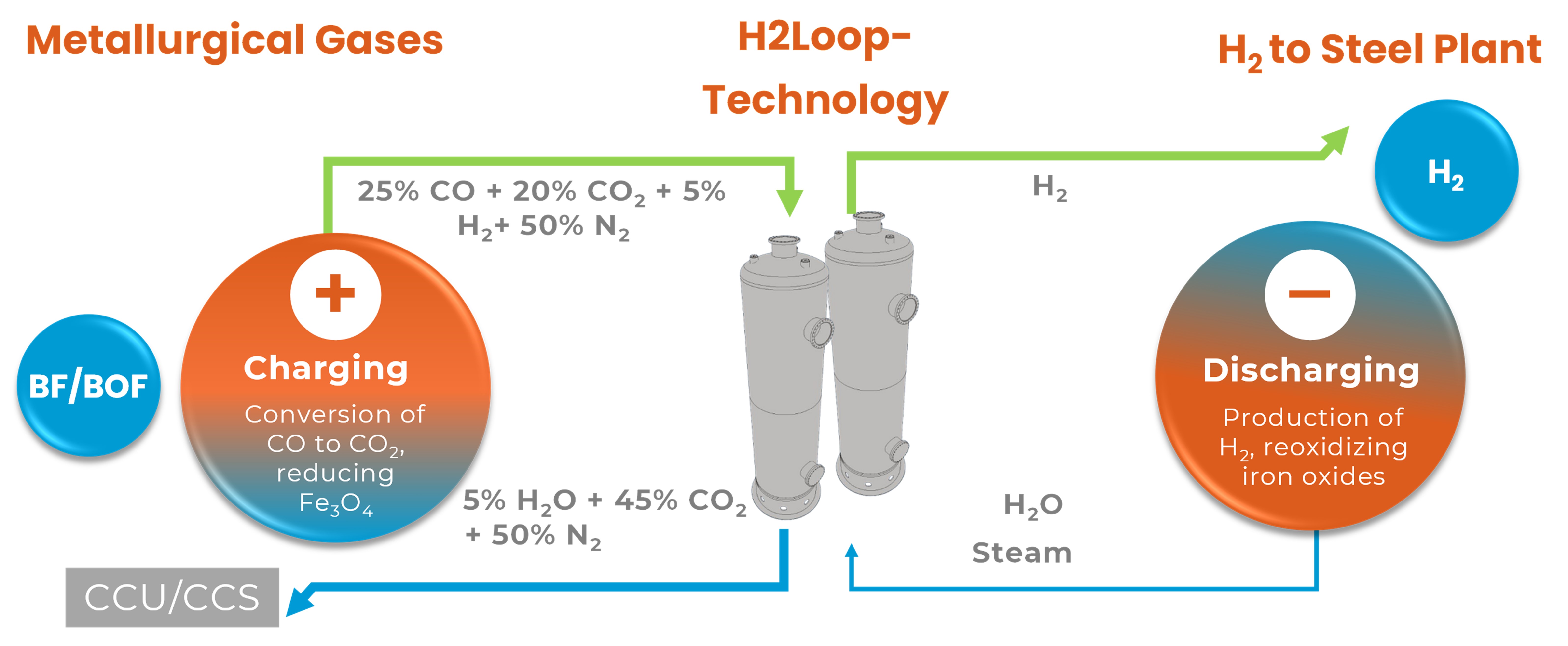 Efficient generation of high-purity hydrogen from synthesis gas and blast furnace gas using iron oxide.