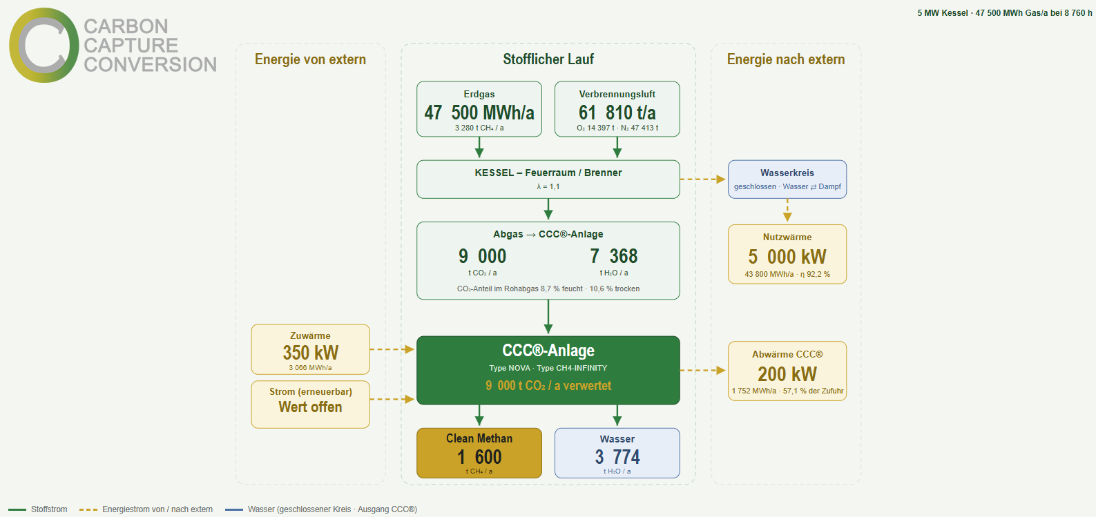 Carbon Capture & Conversion (CCC®) Technology
